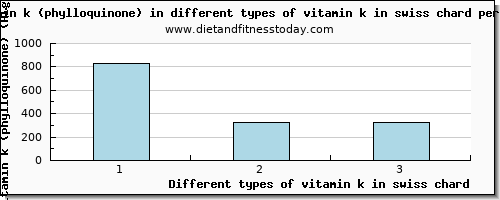 vitamin k in swiss chard vitamin k (phylloquinone) per 100g